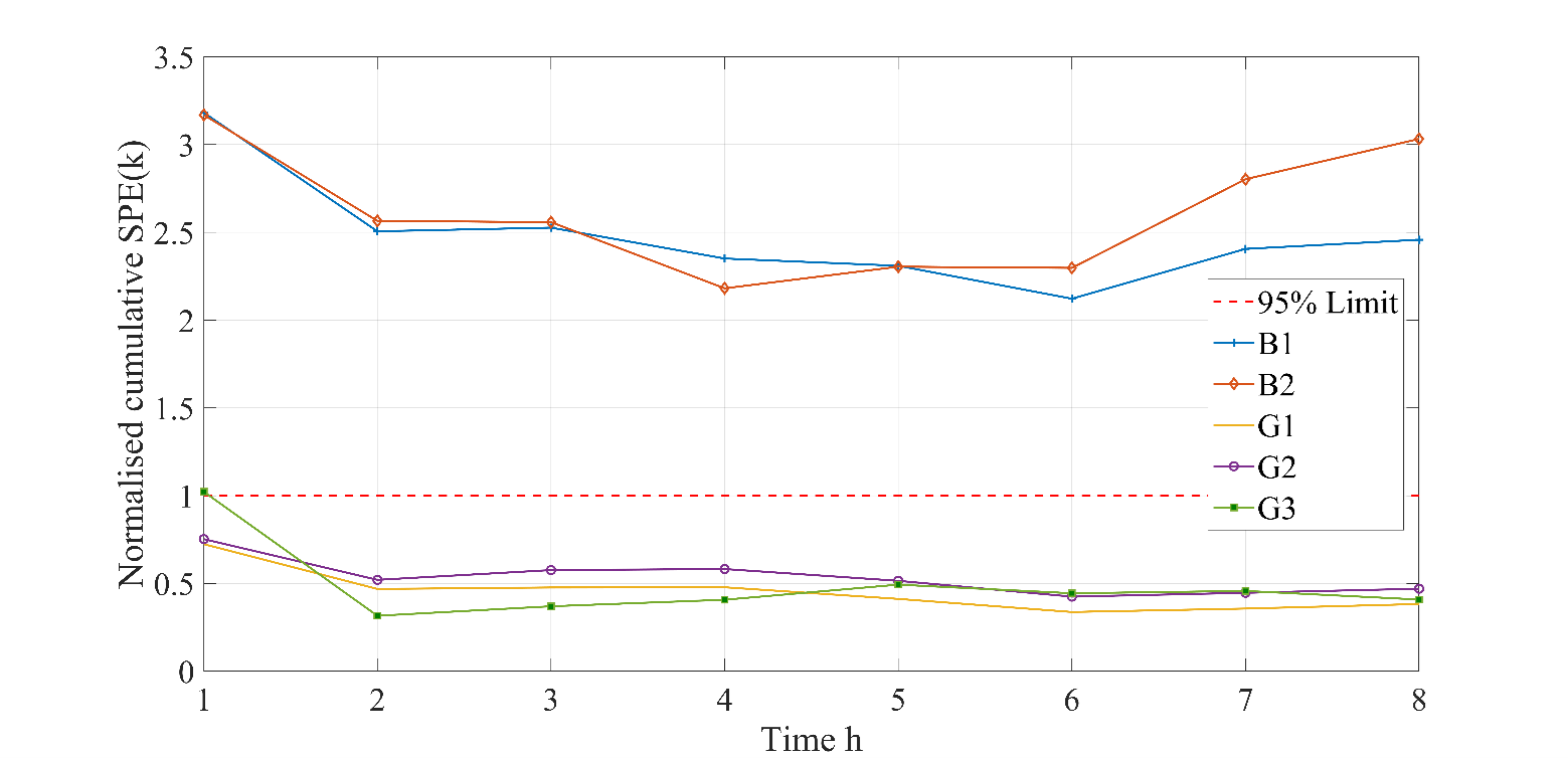 Statistical Analysis 3